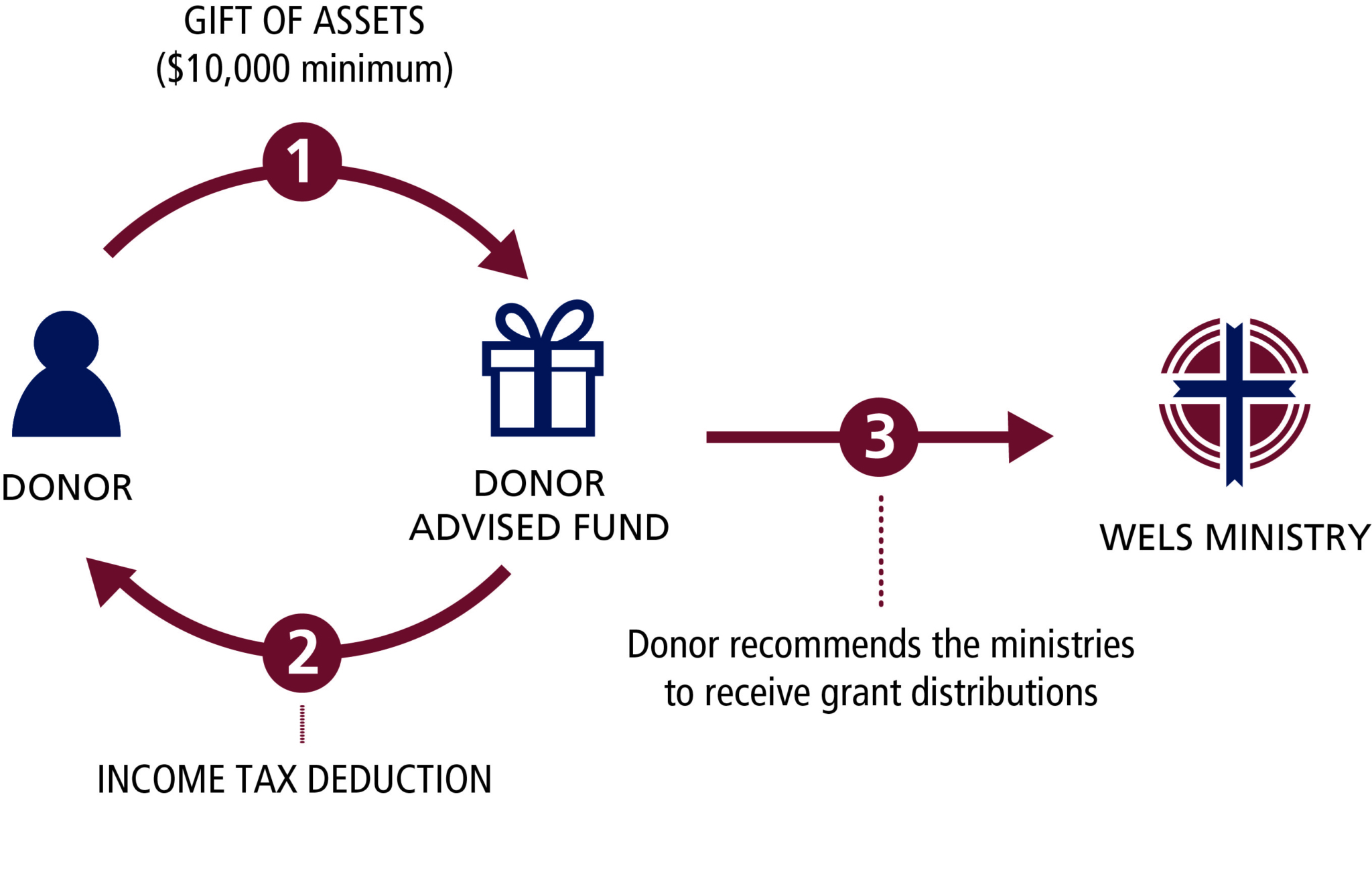 The Donor Advised Fund OneStop Giving WELS